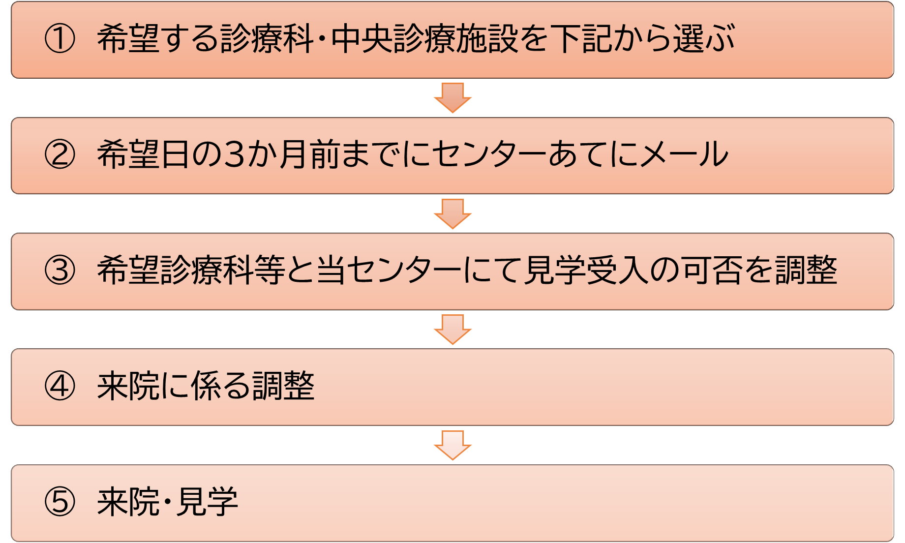 流れ