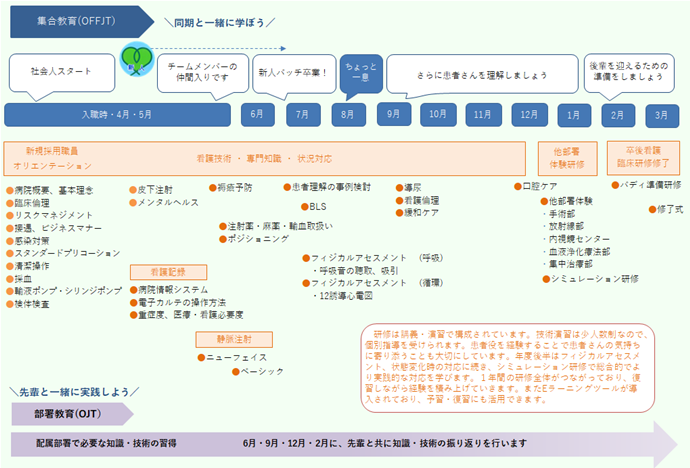 卒後看護臨床研修プログラム