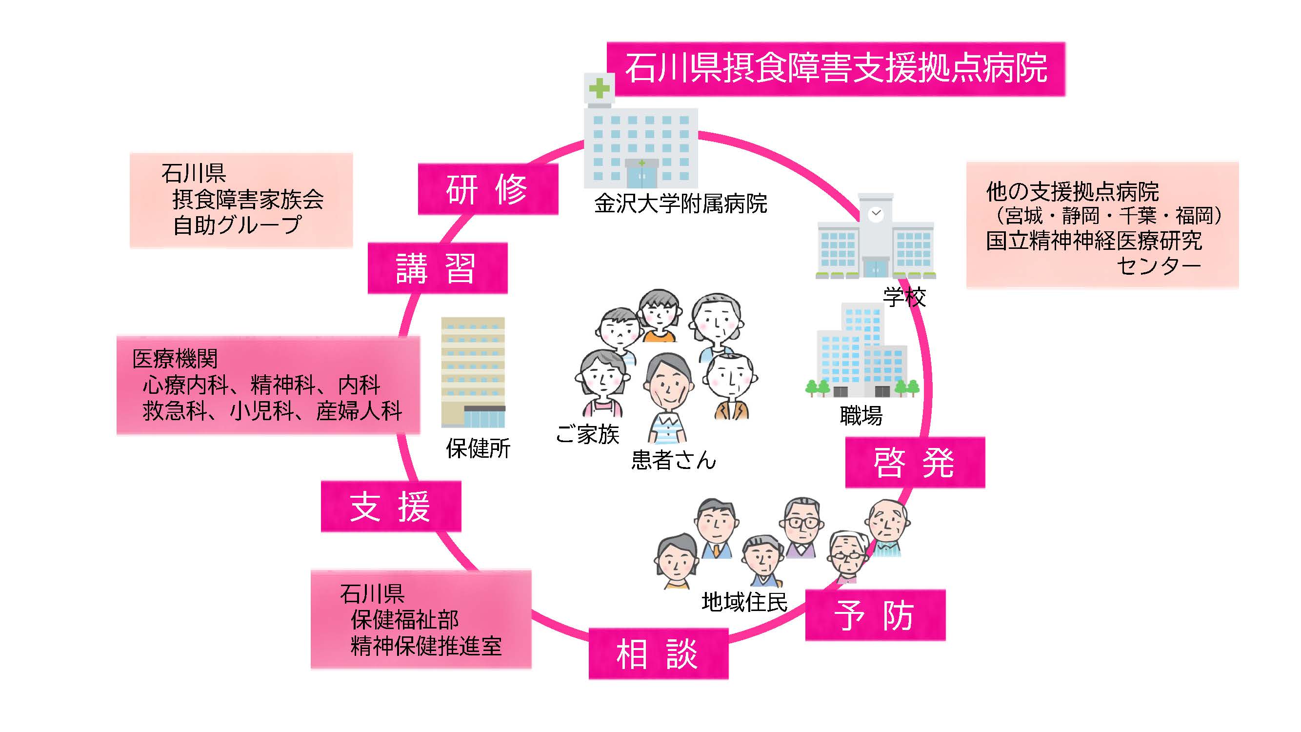 石川県摂食障害支援拠点病院におけるネットワークの概念図